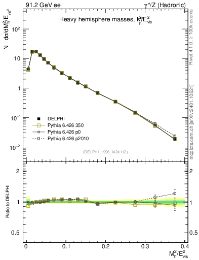 Plot of Mh2 in 91.2 GeV ee collisions