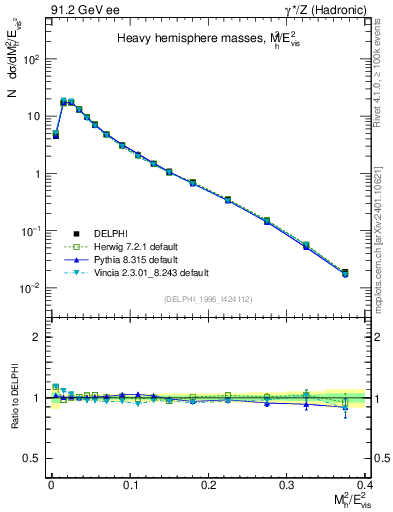 Plot of Mh2 in 91.2 GeV ee collisions