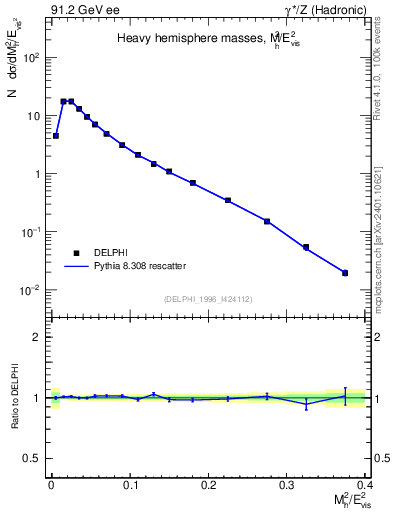 Plot of Mh2 in 91.2 GeV ee collisions