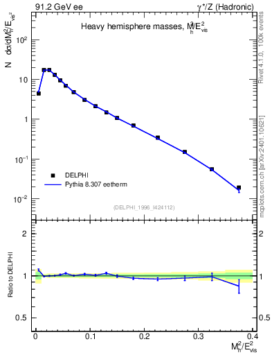 Plot of Mh2 in 91.2 GeV ee collisions