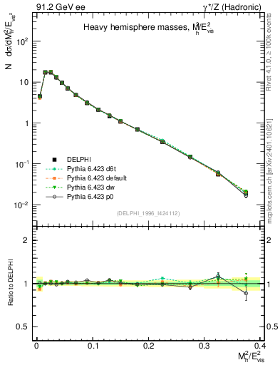 Plot of Mh2 in 91.2 GeV ee collisions
