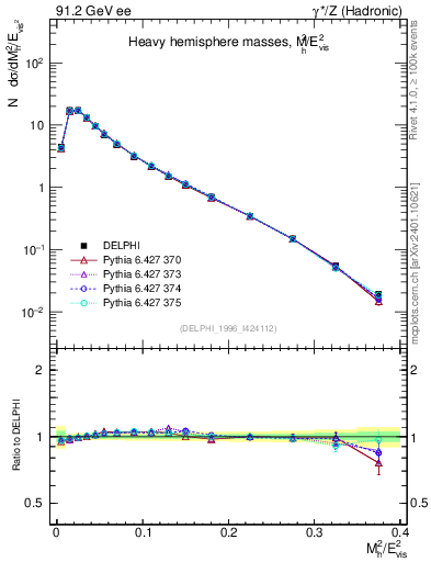Plot of Mh2 in 91.2 GeV ee collisions