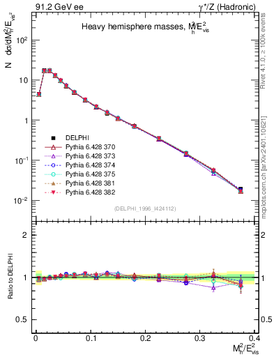 Plot of Mh2 in 91.2 GeV ee collisions