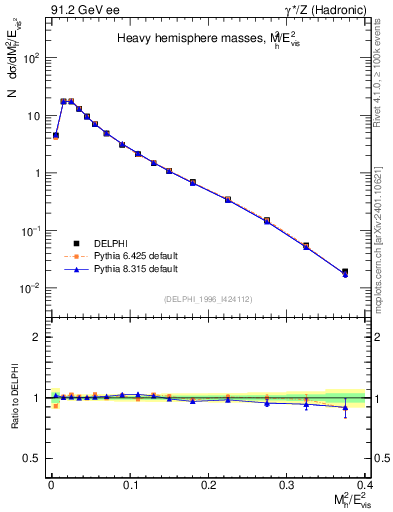 Plot of Mh2 in 91.2 GeV ee collisions