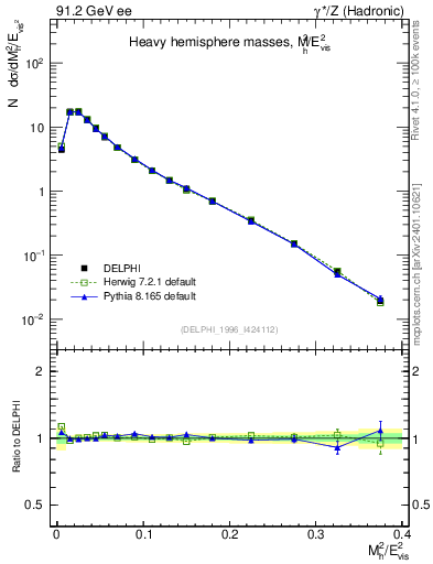 Plot of Mh2 in 91.2 GeV ee collisions