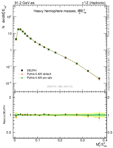 Plot of Mh2 in 91.2 GeV ee collisions