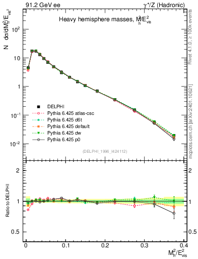 Plot of Mh2 in 91.2 GeV ee collisions