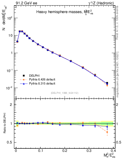 Plot of Mh2 in 91.2 GeV ee collisions
