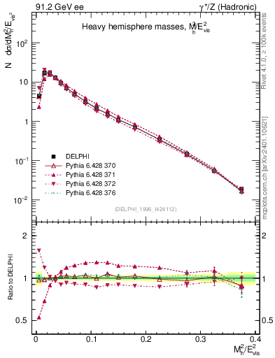 Plot of Mh2 in 91.2 GeV ee collisions