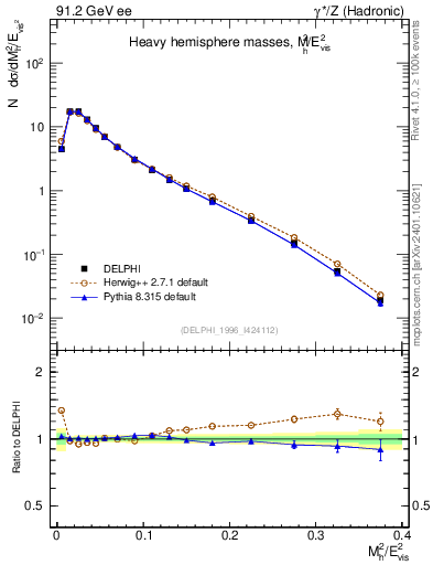 Plot of Mh2 in 91.2 GeV ee collisions