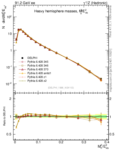 Plot of Mh2 in 91.2 GeV ee collisions