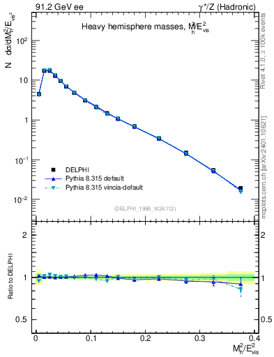 Plot of Mh2 in 91.2 GeV ee collisions