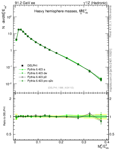 Plot of Mh2 in 91.2 GeV ee collisions
