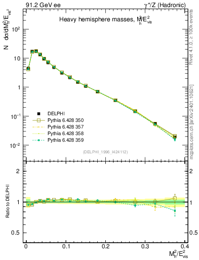 Plot of Mh2 in 91.2 GeV ee collisions