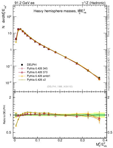 Plot of Mh2 in 91.2 GeV ee collisions