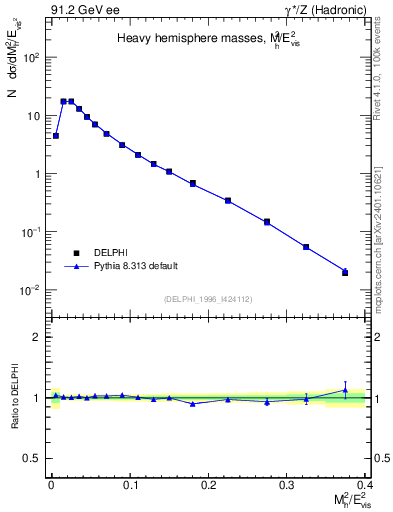 Plot of Mh2 in 91.2 GeV ee collisions