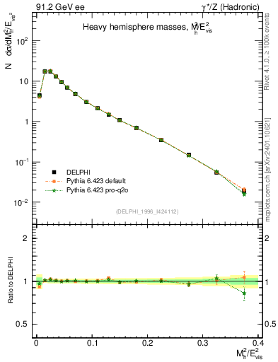 Plot of Mh2 in 91.2 GeV ee collisions