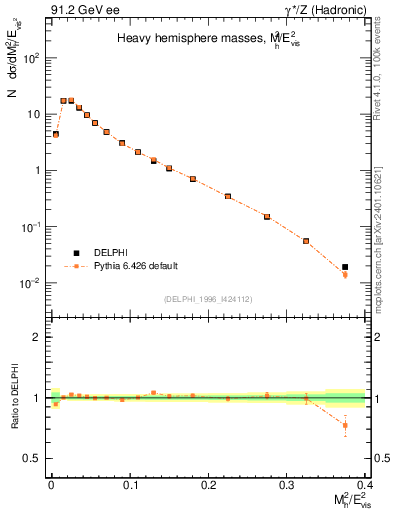Plot of Mh2 in 91.2 GeV ee collisions