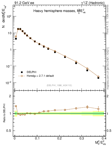 Plot of Mh2 in 91.2 GeV ee collisions