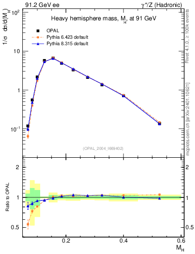 Plot of Mh2 in 91.2 GeV ee collisions