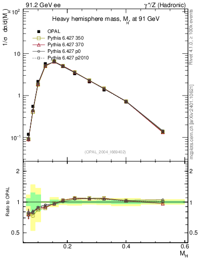 Plot of Mh2 in 91.2 GeV ee collisions
