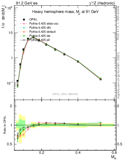 Plot of Mh2 in 91.2 GeV ee collisions