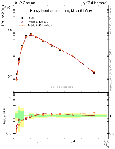 Plot of Mh2 in 91.2 GeV ee collisions