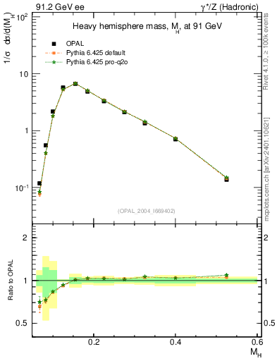 Plot of Mh2 in 91.2 GeV ee collisions