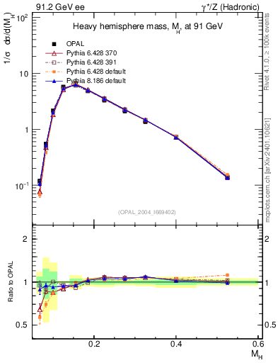 Plot of Mh2 in 91.2 GeV ee collisions