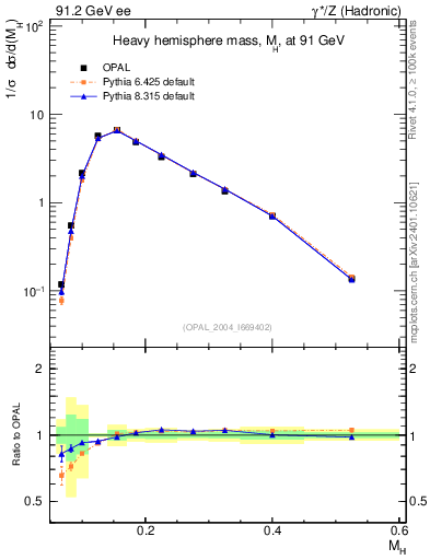 Plot of Mh2 in 91.2 GeV ee collisions