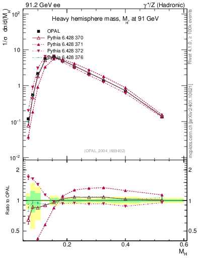 Plot of Mh2 in 91.2 GeV ee collisions