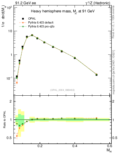 Plot of Mh2 in 91.2 GeV ee collisions