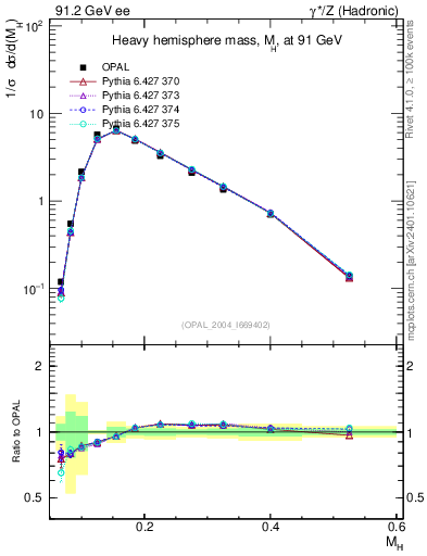Plot of Mh2 in 91.2 GeV ee collisions