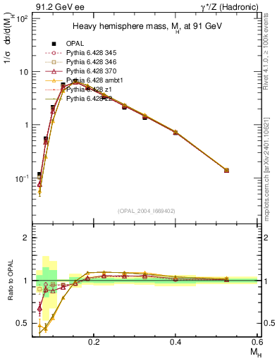 Plot of Mh2 in 91.2 GeV ee collisions