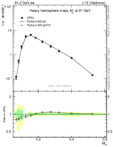 Plot of Mh2 in 91.2 GeV ee collisions