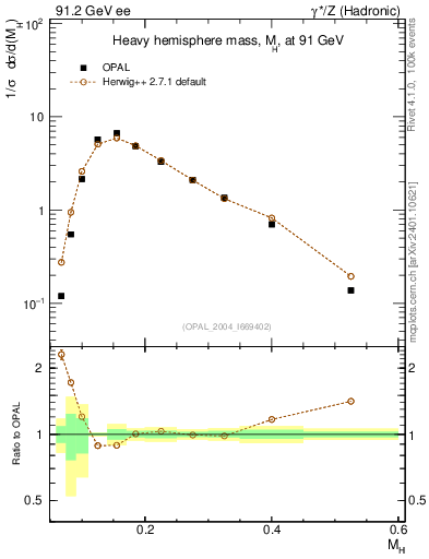 Plot of Mh2 in 91.2 GeV ee collisions