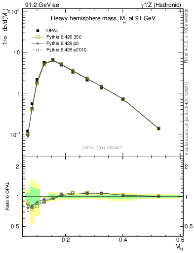 Plot of Mh2 in 91.2 GeV ee collisions