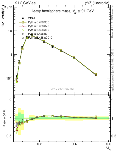 Plot of Mh2 in 91.2 GeV ee collisions