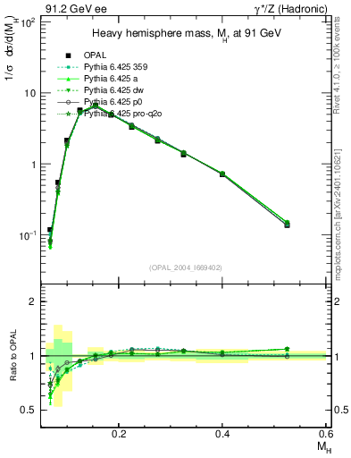 Plot of Mh2 in 91.2 GeV ee collisions
