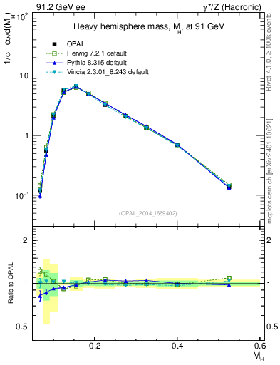 Plot of Mh2 in 91.2 GeV ee collisions