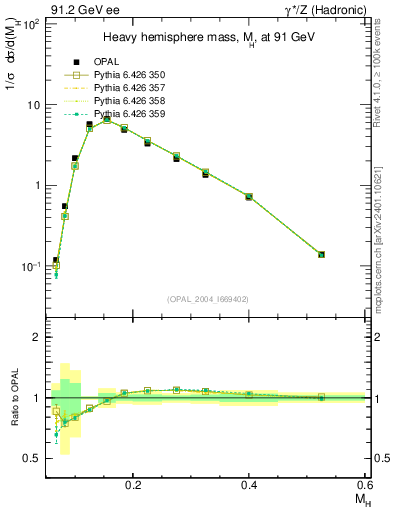 Plot of Mh2 in 91.2 GeV ee collisions