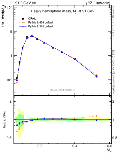 Plot of Mh2 in 91.2 GeV ee collisions