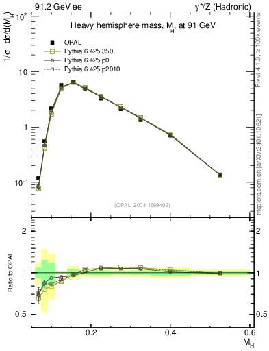 Plot of Mh2 in 91.2 GeV ee collisions