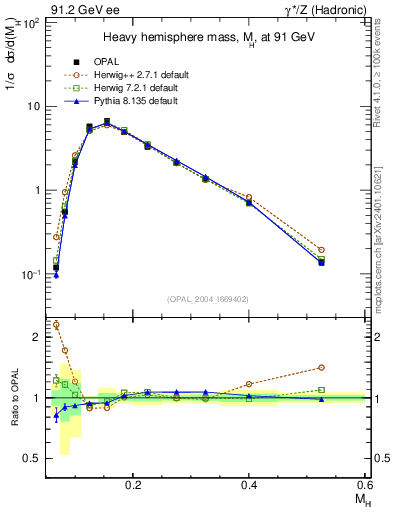 Plot of Mh2 in 91.2 GeV ee collisions