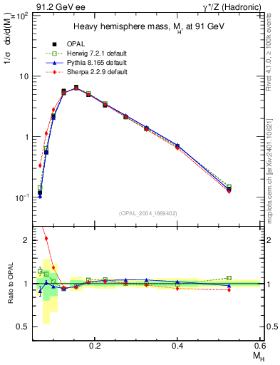 Plot of Mh2 in 91.2 GeV ee collisions