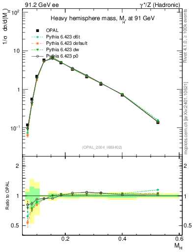 Plot of Mh2 in 91.2 GeV ee collisions