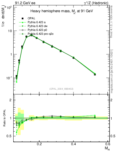 Plot of Mh2 in 91.2 GeV ee collisions