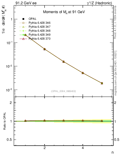 Plot of Mh2-mom in 91.2 GeV ee collisions