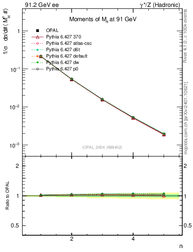 Plot of Mh2-mom in 91.2 GeV ee collisions