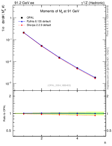Plot of Mh2-mom in 91.2 GeV ee collisions